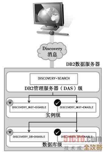 怎么正确搭建DB2 V7存储过程环境那些步骤和注意点