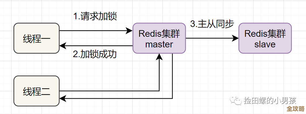 用Redis咋控制群聊人数，感觉挺实用也不复杂的一个思路