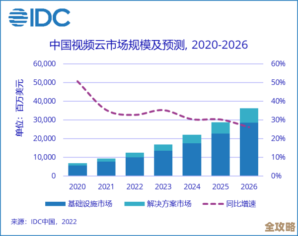 IDC报告显示公共云市场规模快速增长，未来将突破数百亿美元