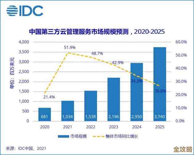 IDC报告显示公共云市场规模快速增长，未来将突破数百亿美元