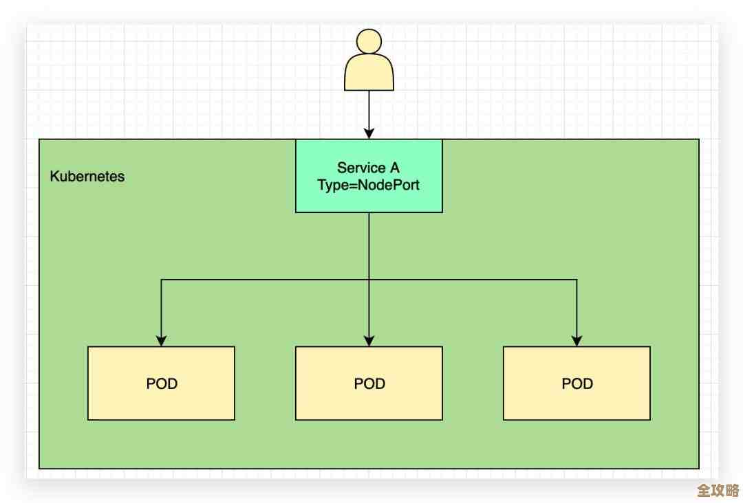 用好Kubernetes和K8s，工作效率蹭蹭涨，升职加薪没那么难了