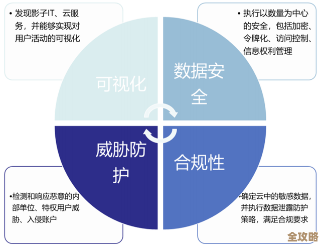 云安全策略到底是啥，怎么帮我们防护数据和网络风险呢？