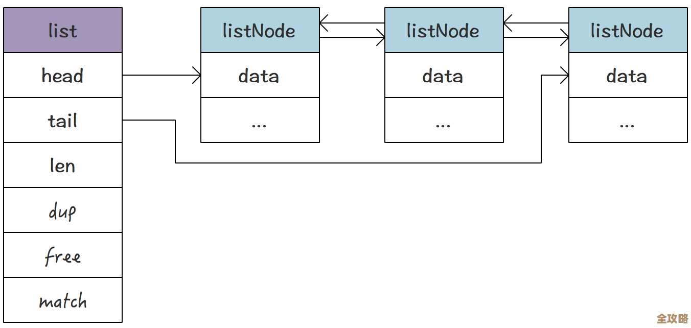 Redis里跳转链表怎么弄得又快又顺,聊聊那些实用的小技巧和思路 Redis里跳转链表怎么弄得又快又顺,聊聊那些实用的小技巧和思路