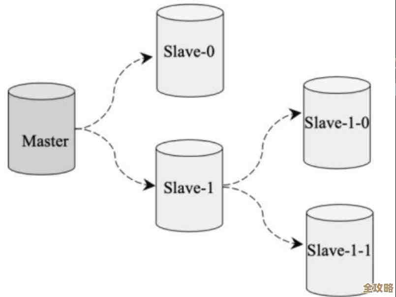 Redis集群单台宕机了咋办，怎么应对和保证服务不停啊