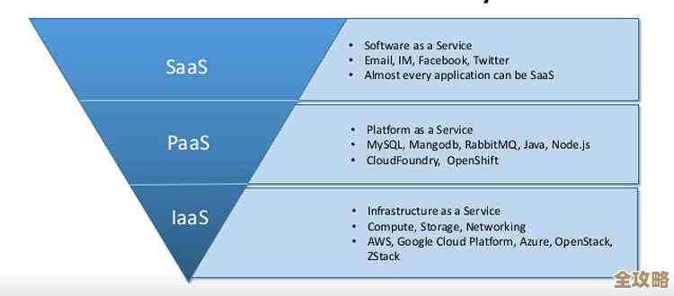云服务和SaaS那些事儿，真心觉得你得了解下，不然以后可能会吃亏