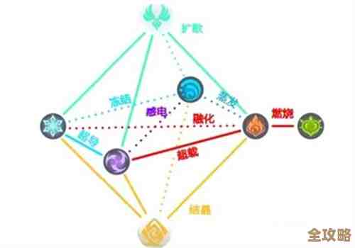 原神元素多重奏通关攻略，走位节奏和元素反应还得注意
