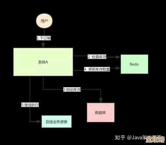 分布式锁这东西真复杂，反复琢磨后我总结了几个靠谱方案分享给你