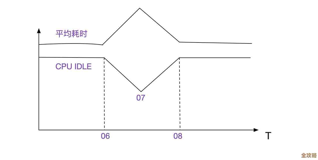 用Redis为什么反而花更多时间，实际耗时到底有多长呢？