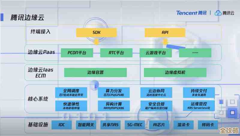 腾讯云在多个方向同时推进，想打造一个覆盖开发全流程的服务体系