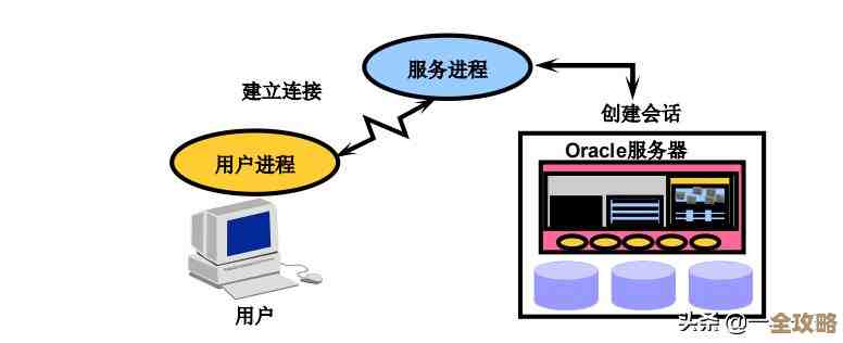 Oracle里头优化查询常用的那些语句都有哪些啊，能不能说详细点