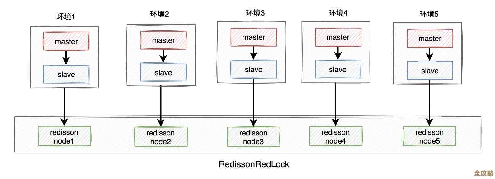 用Redis锁来防止缓存更新出错，保证数据不乱七八糟的安全方法