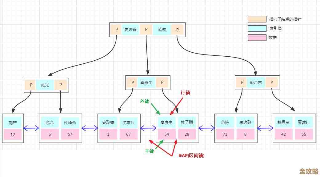 MySQL幻读问题到底咋解决，教你一招搞定数据库里那些莫名其妙的重复数据情况