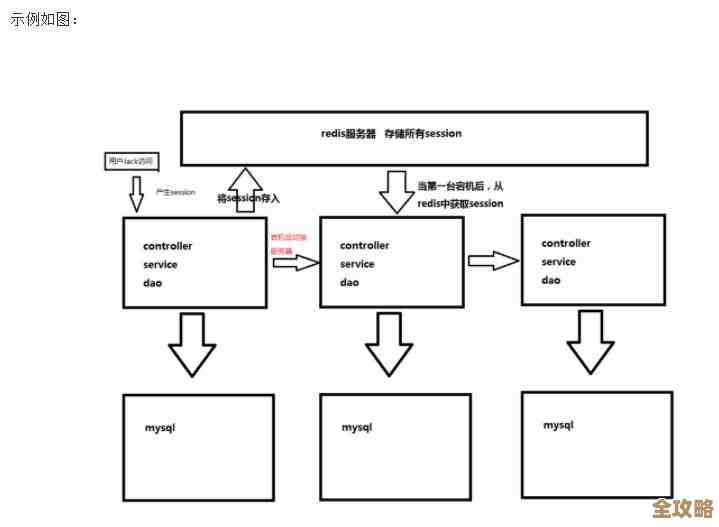 怎么快速搞定简化版Redis，步骤和思路其实没那么复杂