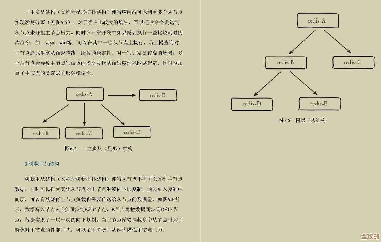 Redis集群到底是怎么搭建的,里面原理又是啥,简单聊聊redis集群部署那些事儿 Redis集群到底是怎么搭建的,里面原理又是啥,简单聊聊redis集群部署那些事儿