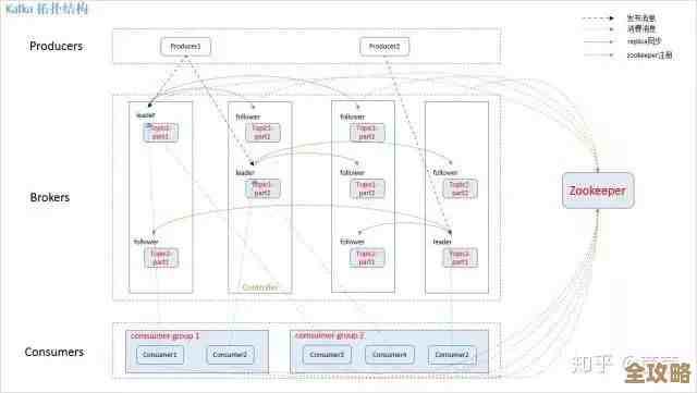 Kafka到底是怎么做到一秒钟处理上千万消息的，背后有什么秘密和技术诀窍？