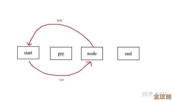 Redis里那个LFU算法，感觉给缓存优化开了新路子，挺有意思的想法