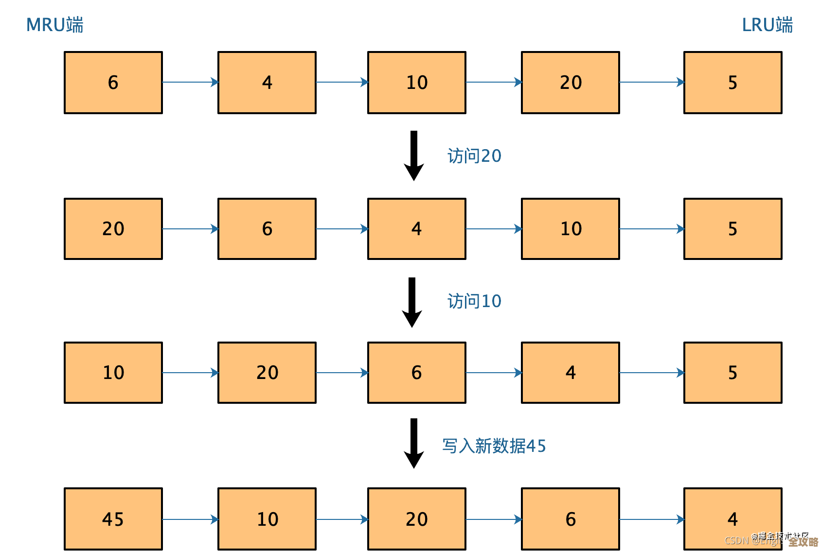 Redis里那个LFU算法，感觉给缓存优化开了新路子，挺有意思的想法