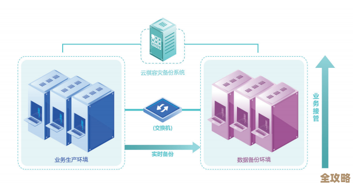 灵活备份其实挺重要，Windows Server里的数据安全才更有保障嘛
