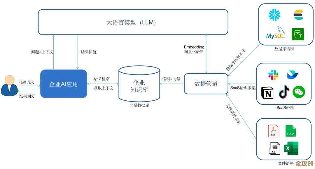 为什么现在越来越多人开始转向用那些非关系型数据库呢？