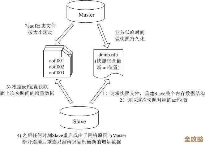 方案设计里用库表分段扫描配合Redis预热，想办法让分布式延迟任务更快触达效果更好