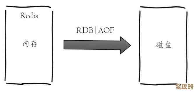 Redis运行久了性能掉了？聊聊后期优化和持久化那些事儿