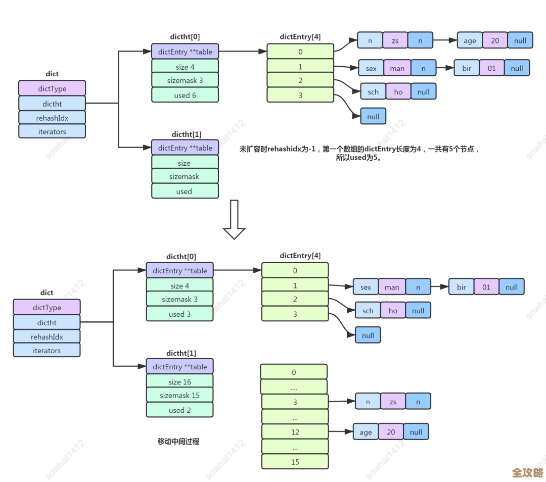 结构体数据怎么存Redis里才安全又方便，分享下我的一些想法和经验