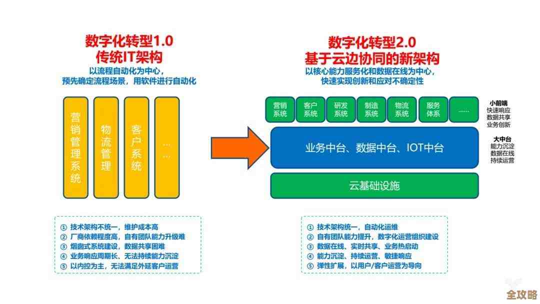 IT架构升级怎么走,传统云边缘混着用才靠谱吧 IT架构升级怎么走,传统云边缘混着用才靠谱吧