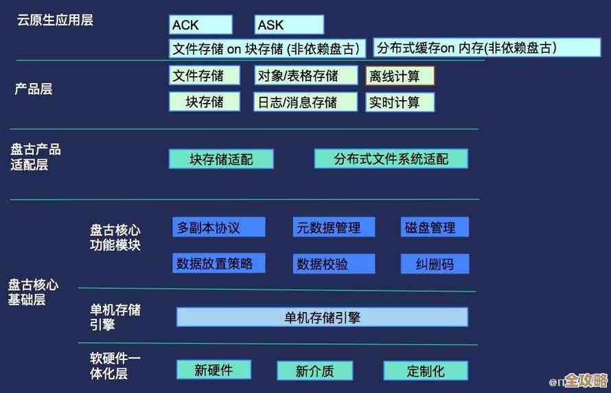关于云原生存储工具选用那些事儿和实际应用的一些想法分享