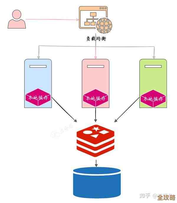 本地远程都能访问Redis，方便你随时管理集群数据，真挺实用的