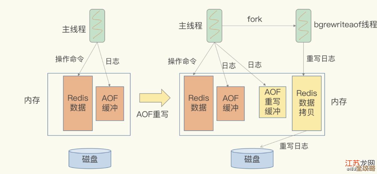 Redis数据过期其实没那么难，教你几招轻松搞定自动失效问题