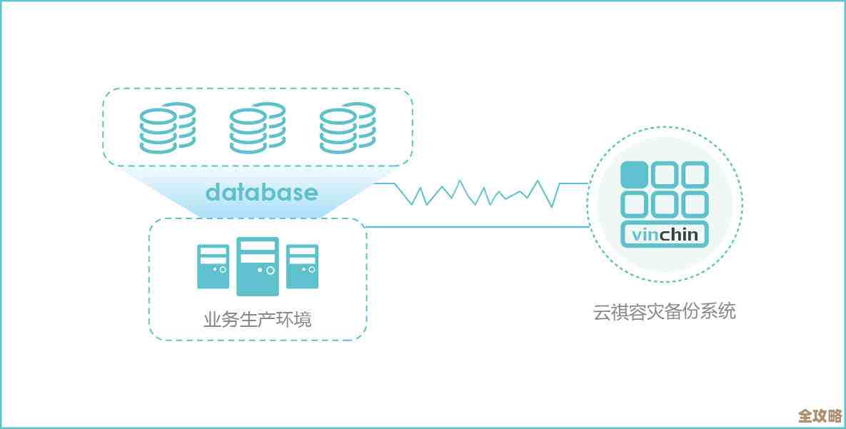 数据库容灾其实就是IT基础设施里那个不能忽视的关键部分，没它真不行