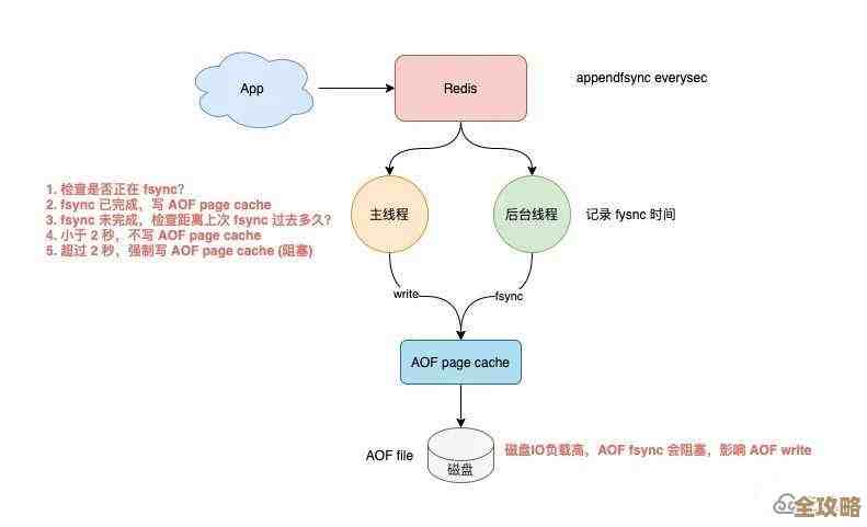 Redis在用户身份认证中的应用和各种验证模式探讨，聊聊它到底怎么搞定安全问题