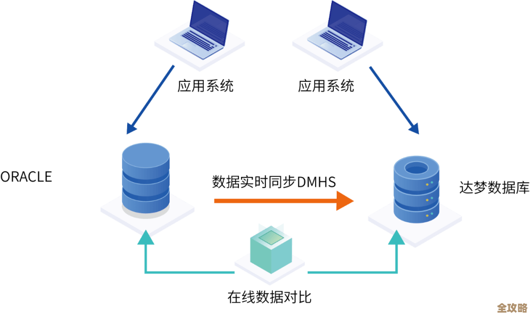 Oracle复制技术在分布式系统里同步数据的那些事儿和应用场景探讨 Oracle复制技术在分布式系统里同步数据的那些事儿和应用场景探讨