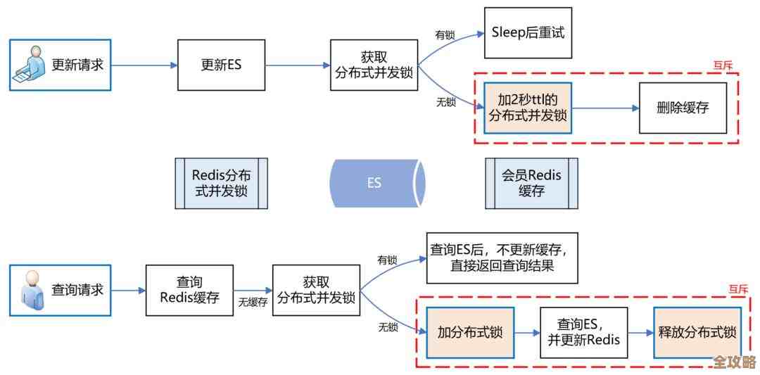 Redis技术助力资产数据统计更可信也更透明，redis在资产统计中的应用探索