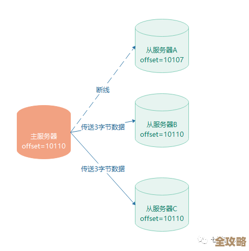 怎么搞好Redis主从连接，保证数据同步别出错那种感觉