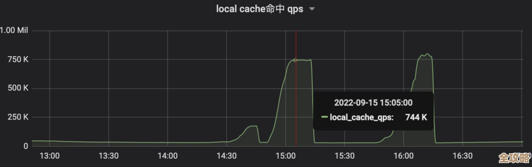用Redis咋快速搞定海量用户活跃度统计,日活数据秒变清晰明了 用Redis咋快速搞定海量用户活跃度统计,日活数据秒变清晰明了