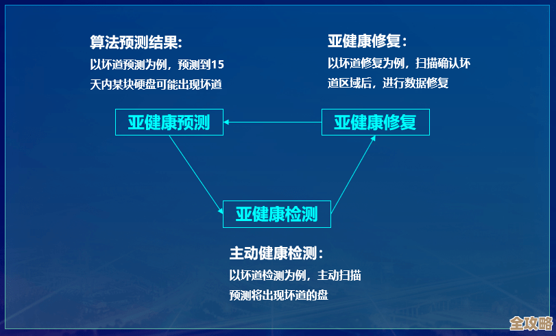 数据库其实就是企业存储的中坚力量，性能和可靠性缺一不可嘛