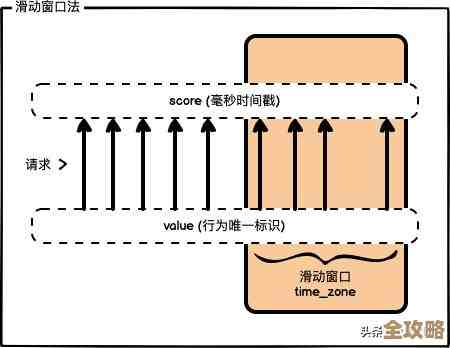 Redis计数器怎么用才能避免并发冲突，防止数据错乱的小技巧分享