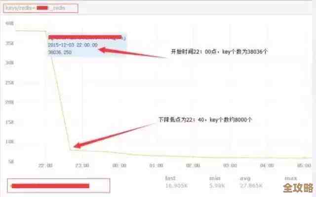 用Redis怎么快速查数据总量，统计起来也不难嘛