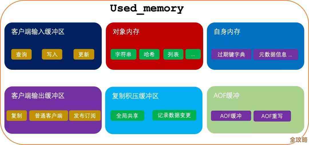 Redis三主六从配置实操分享，红色之火点燃高可用集群搭建思路