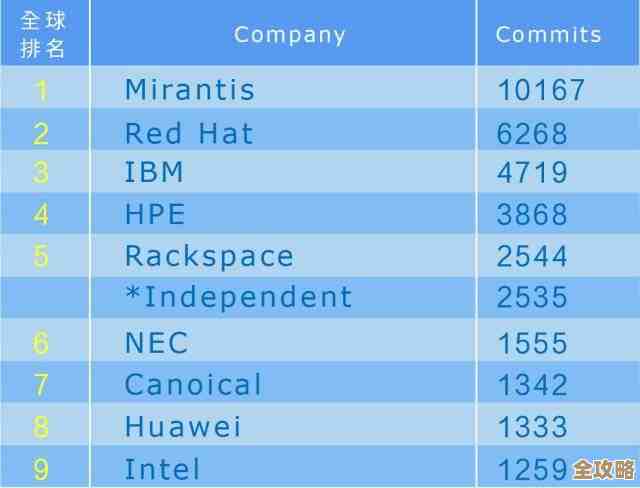 沃尔玛靠OpenStack技术省钱又高效，天天低价背后真有门道