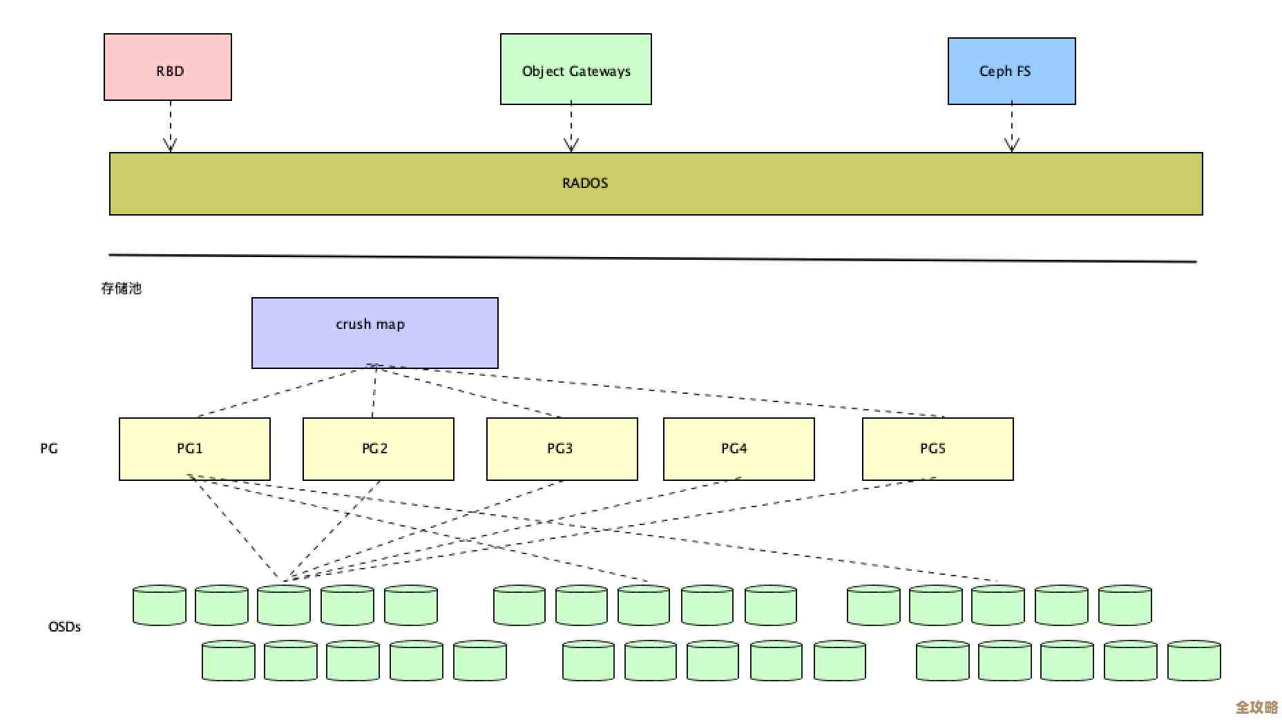 从Ceph的角度聊聊分布式系统里那些故障怎么被发现和处理