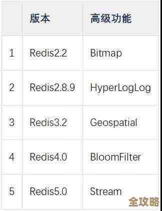 Redis最新版本终于出来了，大家都在关注现在到底是哪个版本号呢