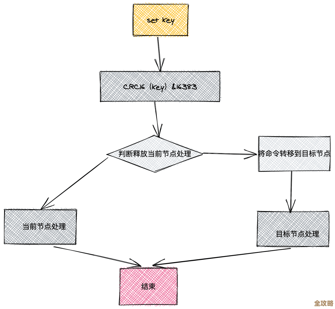 Redis到底是怎么搞的,运行逻辑里那些多义性到底啥意思啊 Redis到底是怎么搞的,运行逻辑里那些多义性到底啥意思啊