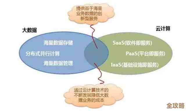 大数据和云计算其实没那么简单，关系复杂得让人摸不着头脑