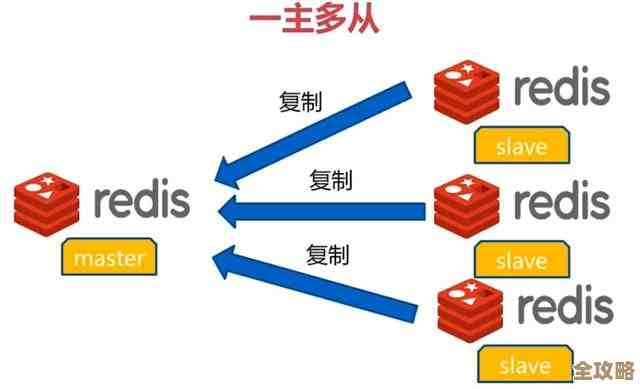 Redis集群到底怎么用才靠谱，别再误入歧途了吧试试看这些方法