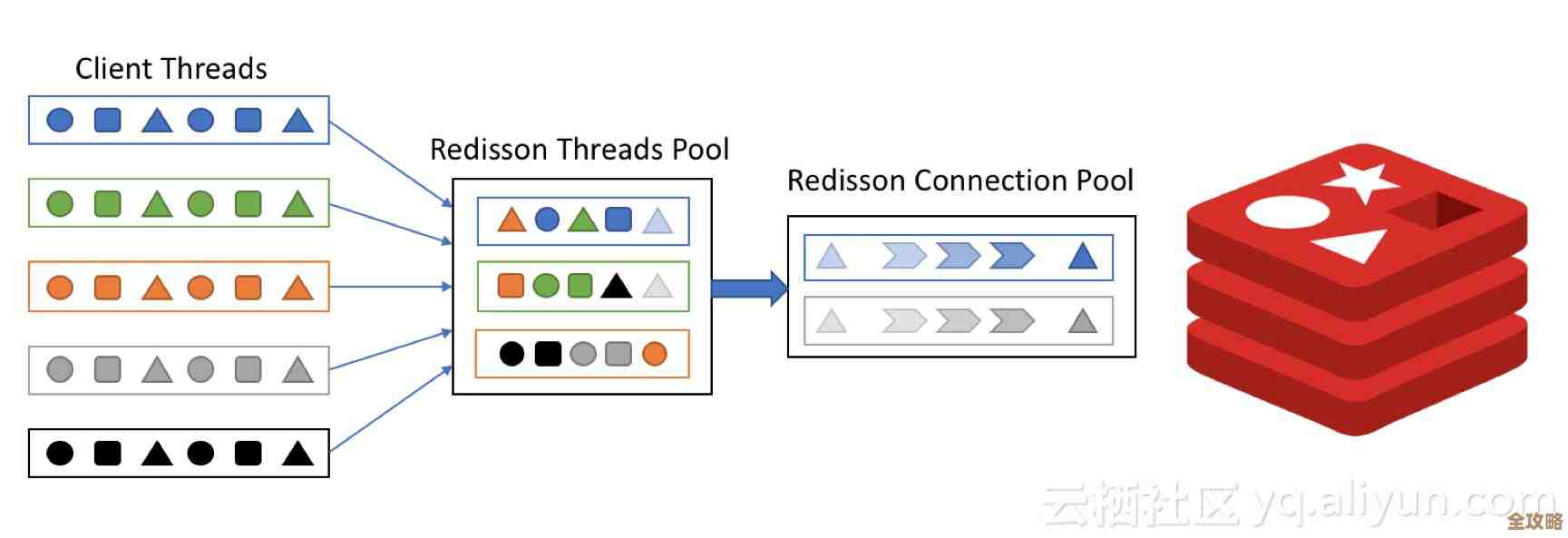 阿里云这次又搞了个厉害的Redis服务，感觉挺强大也挺实用的，新功能加持不少