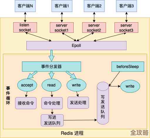Redis到底能不能真支持多线程，还是只是个突破瓶颈的尝试？