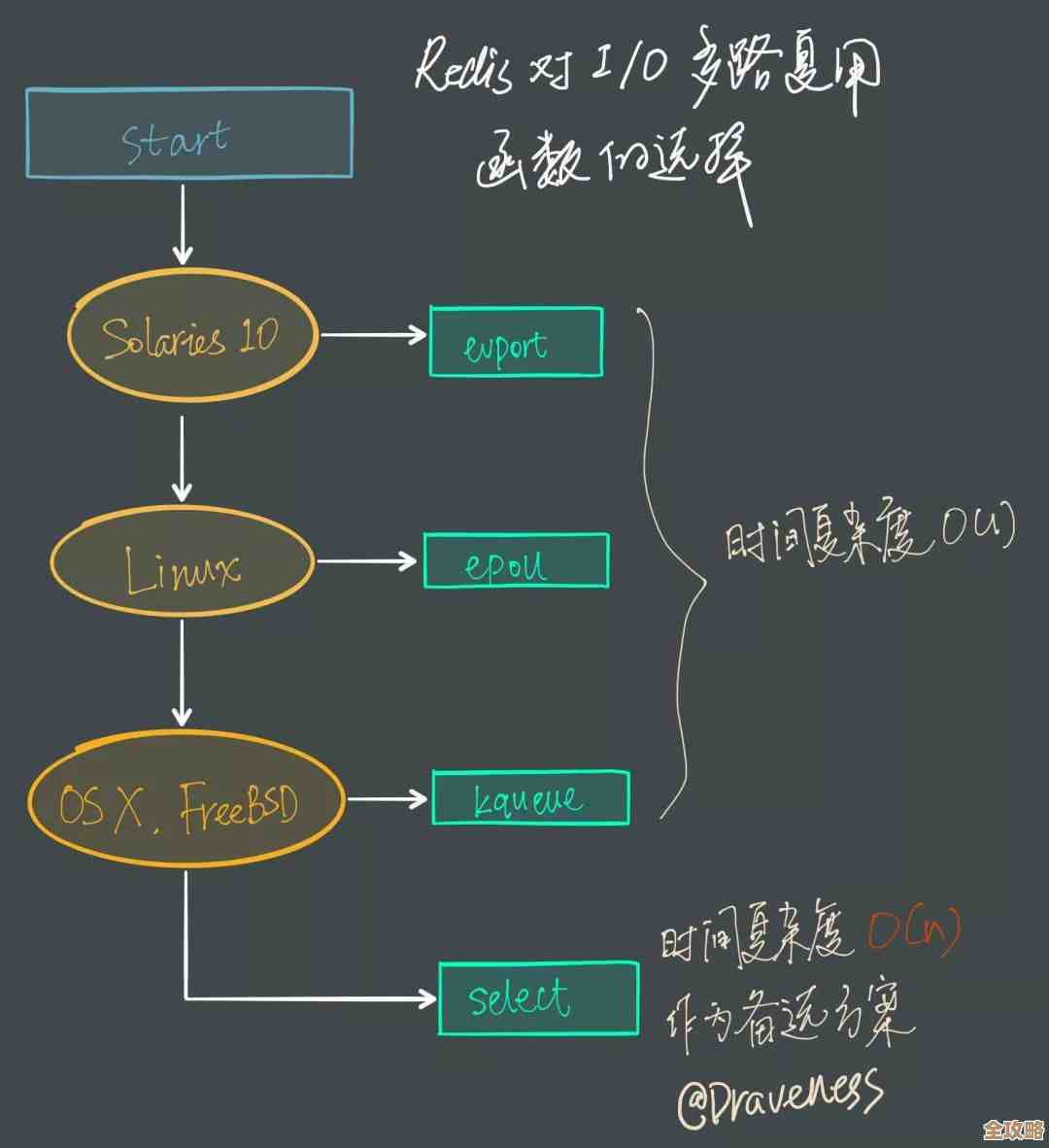 Redis到底能不能真支持多线程，还是只是个突破瓶颈的尝试？