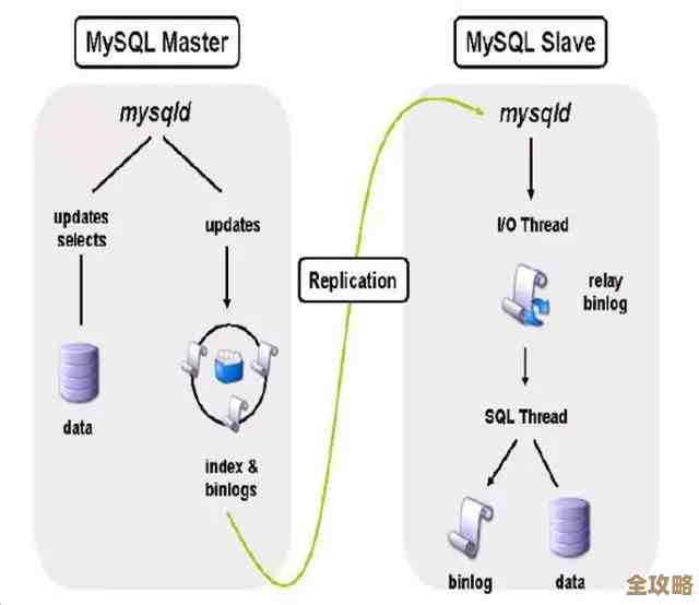Orcal数据库那些事儿，学着用慢慢变高手其实没那么难